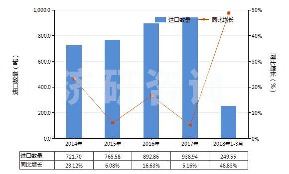 2014-2018年3月中國堿性染料及以其為基本成分的制品(HS32041300)進(jìn)口量及增速統(tǒng)計 2014-2018年3月中國堿性染料及以其為基本成分的制品(HS32041300)進(jìn)口量及增速統(tǒng)計